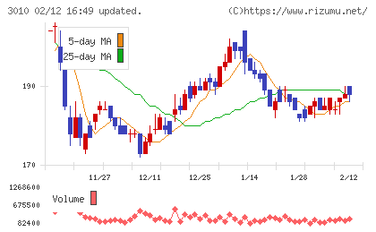 ポラリス・ホールディングスチャート