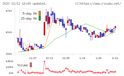 アプライドチャート