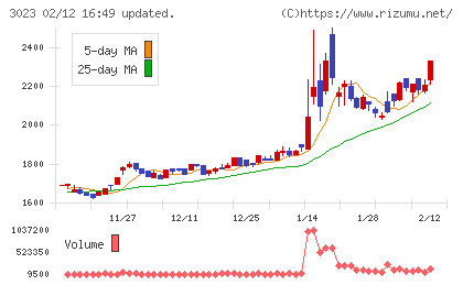 ラサ商事チャート