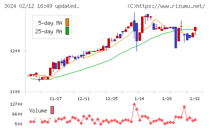 クリエイトチャート