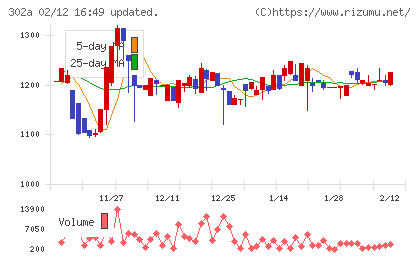 ビースタイルホールディングスチャート