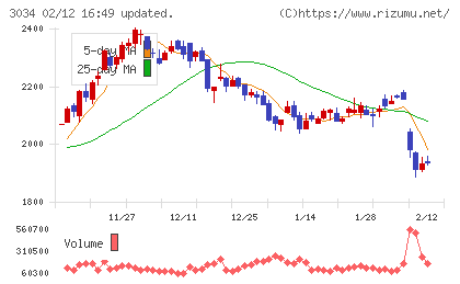 クオールホールディングスチャート