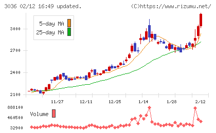 アルコニックスチャート