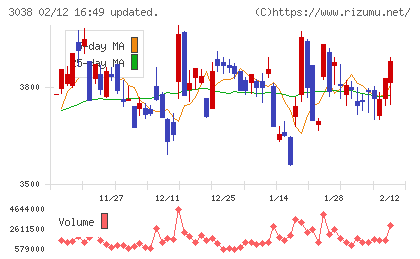 神戸物産チャート