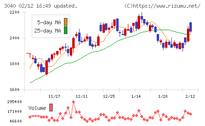 ソリトンシステムズチャート