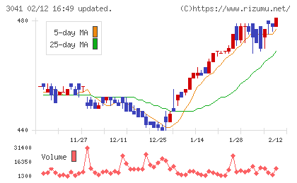 ビューティカダンホールディングスチャート