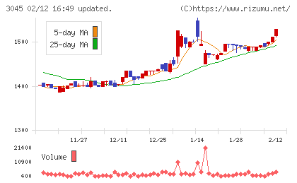 カワサキチャート