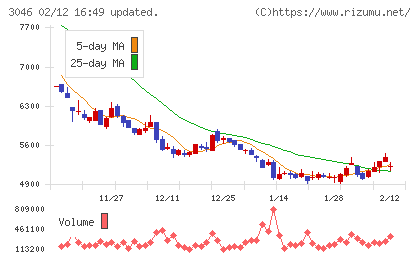 ジンズホールディングスチャート
