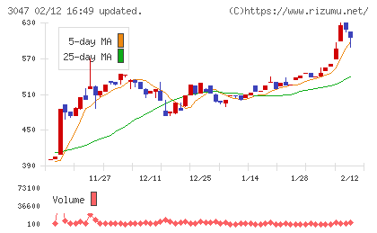 TRUCK−ONEチャート
