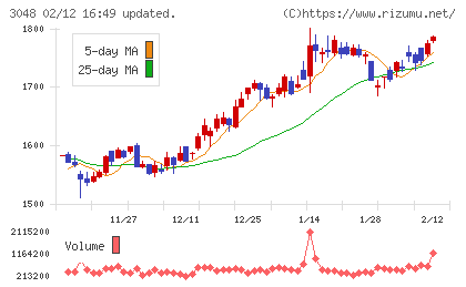 ビックカメラチャート