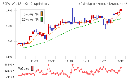 DCMホールディングスチャート