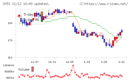 ペッパーフードサービスチャート