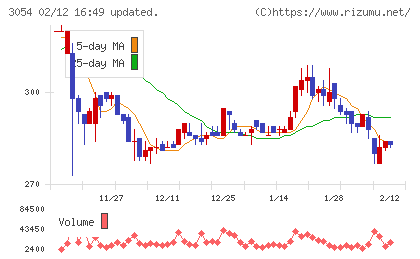 ハイパーチャート