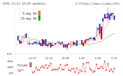 三洋堂ホールディングスチャート
