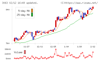 ジェイグループホールディングスチャート