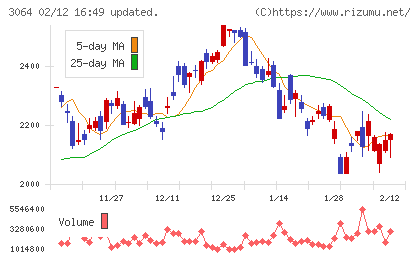ＭｏｎｏｔａＲＯチャート