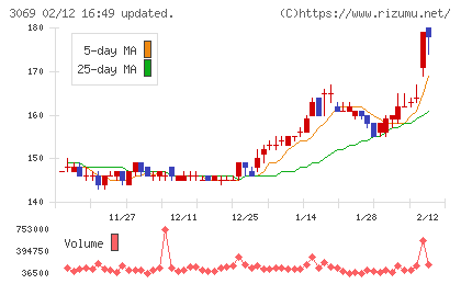 ＪＦＬＡホールディングスチャート