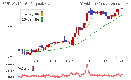 銚子丸チャート