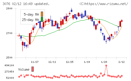 あい　ホールディングスチャート