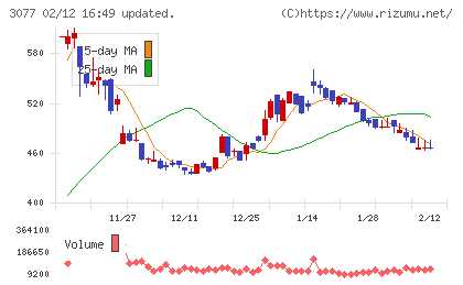 ホリイフードサービスチャート
