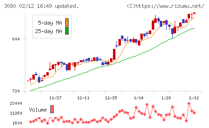 ジェーソンチャート