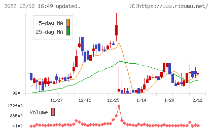 きちりホールディングスチャート