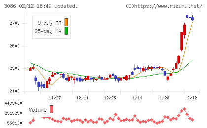 Ｊ．フロント　リテイリングチャート