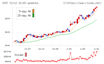ドトール・日レスホールディングスチャート