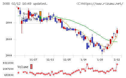 マツキヨココカラ＆カンパニーチャート