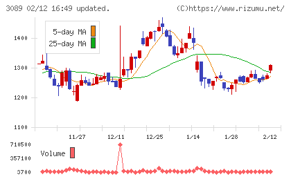 テクノアルファチャート