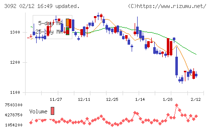 ＺＯＺＯチャート