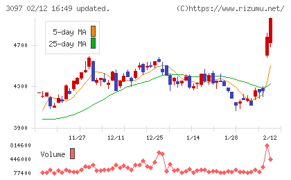 物語コーポレーションチャート
