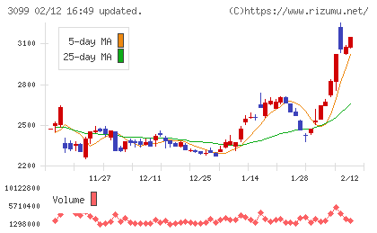 三越伊勢丹ホールディングスチャート