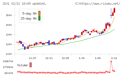 東洋紡チャート