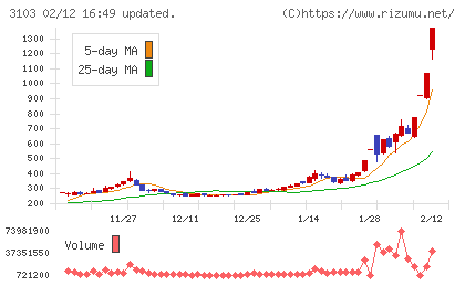 ユニチカチャート