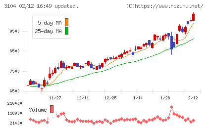 富士紡ホールディングスチャート