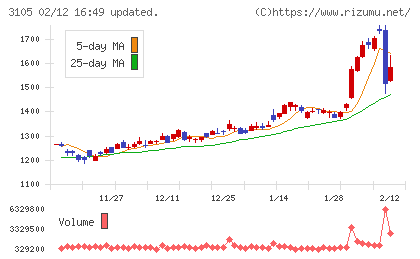 日清紡ホールディングスチャート