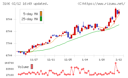 クラボウチャート