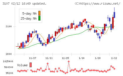 ダイワボウホールディングスチャート