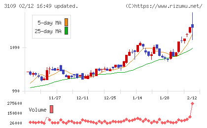 シキボウチャート