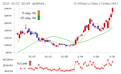 日東紡チャート