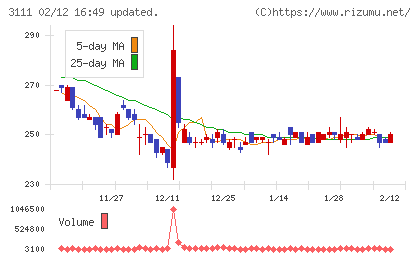 オーミケンシチャート