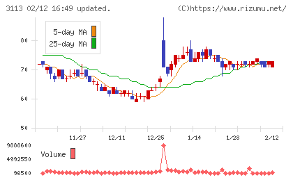 ＵＮＩＶＡ・Ｏａｋホールディングスチャート