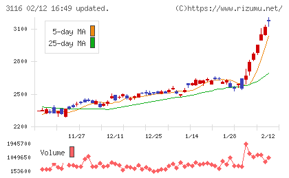 トヨタ紡織チャート