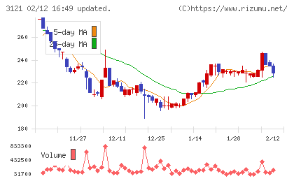 マーチャント・バンカーズチャート