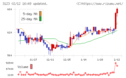 サイボーチャート