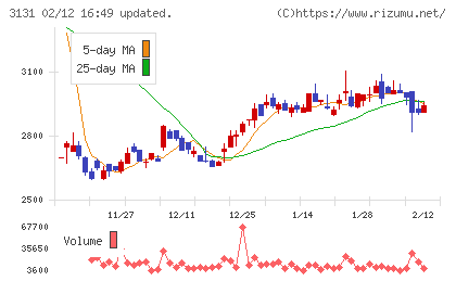 シンデン・ハイテックスチャート