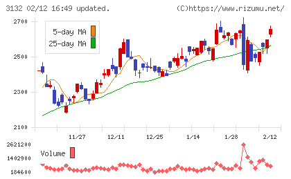 マクニカホールディングスチャート