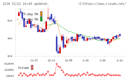 Ｈａｍｅｅチャート