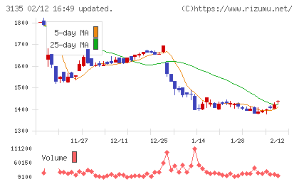 マーケットエンタープライズチャート
